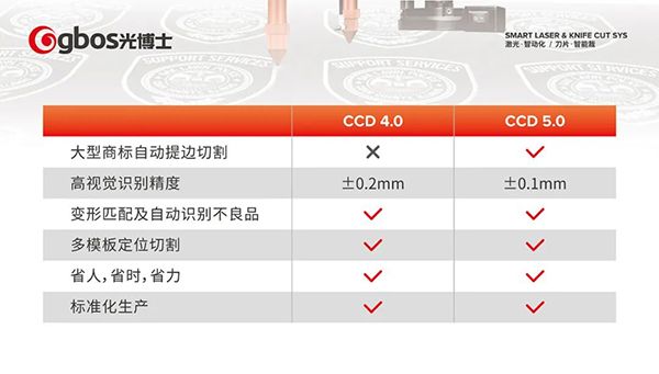 CCD 5.0技術(shù)助力解決織嘜、繡花、印花商標(biāo)切割難題